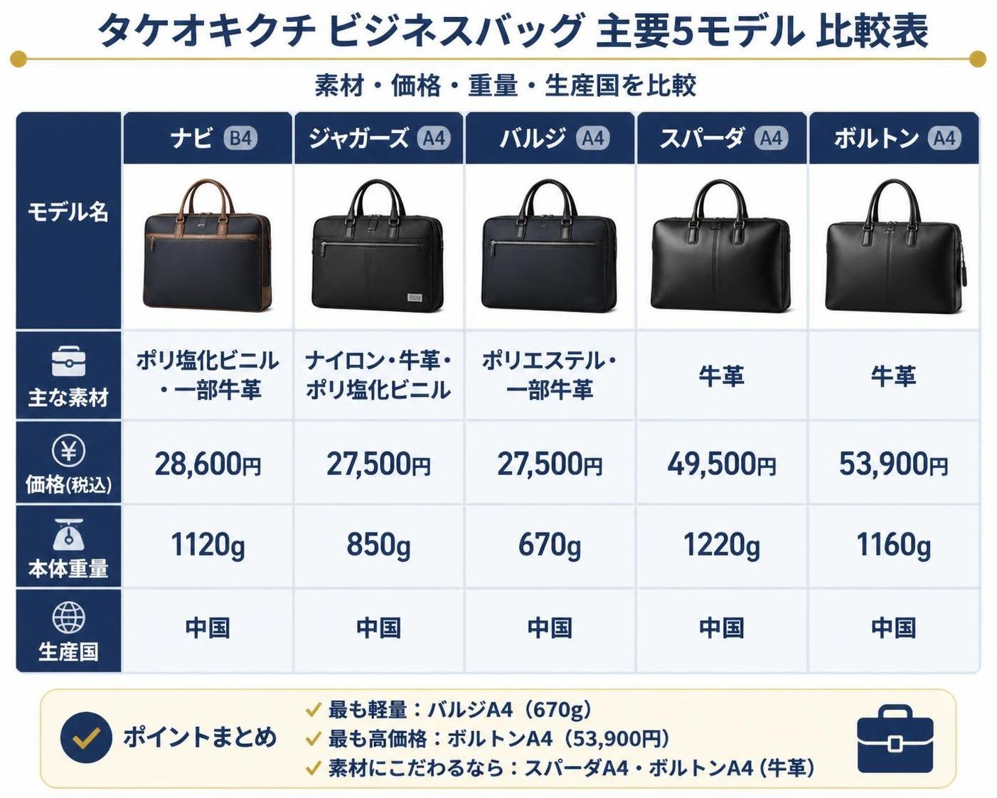 【比較表作成】タケオキクチ ビジネスバッグ 主要5モデルの素材と生産国。ナビB4: 主な素材=ポリ塩化ビニル・一部牛革, 価格(税込)=28,600円, 本体重量=1120g, 生産国=中国 / ジャガーズA4: 主な素材=ナイロン・牛革・ポリ塩化ビニル, 価格(税込)=27,500円, 本体重量=850g, 生産国=中国 / バルジA4: 主な素材=ポリエステル・一部牛革, 価格(税込)=27,500円, 本体重量=670g, 生産国=中国 / スパーダA4: 主な素材=牛革, 価格(税込)=49,500円, 本体重量=1220g, 生産国=中国 / ボルトンA4: 主な素材=牛革, 価格(税込)=53,900円, 本体重量=1160g, 生産国=中国