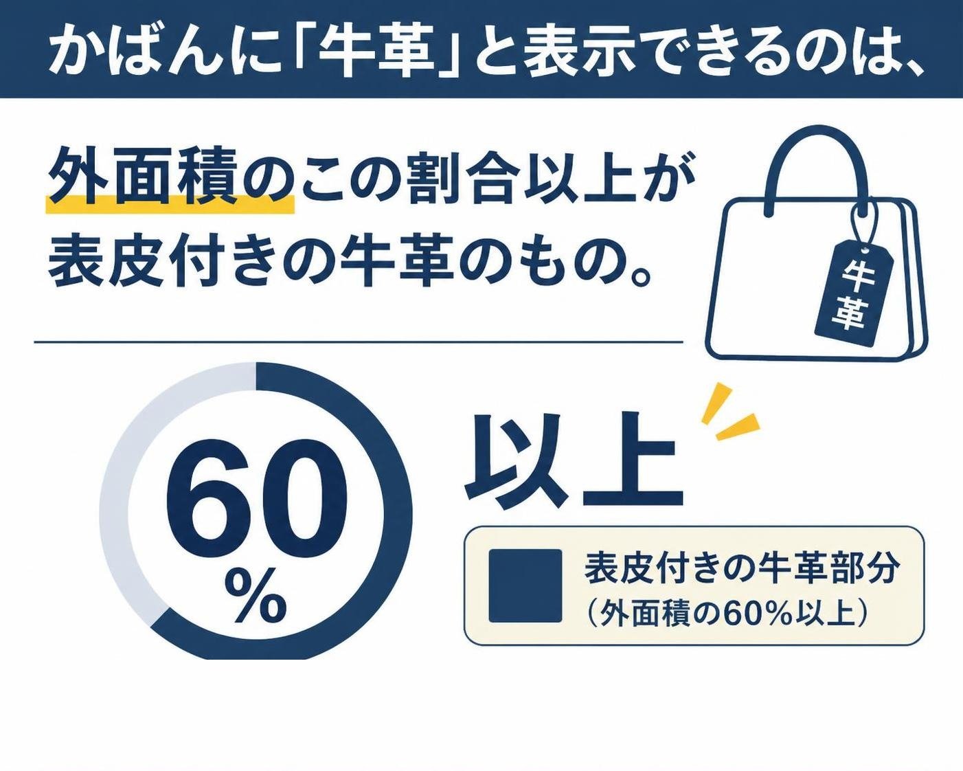 【数字カード作成】かばんに「牛革」と表示できるのは、外面積のこの割合以上が表皮付きの牛革のもの。60%以上