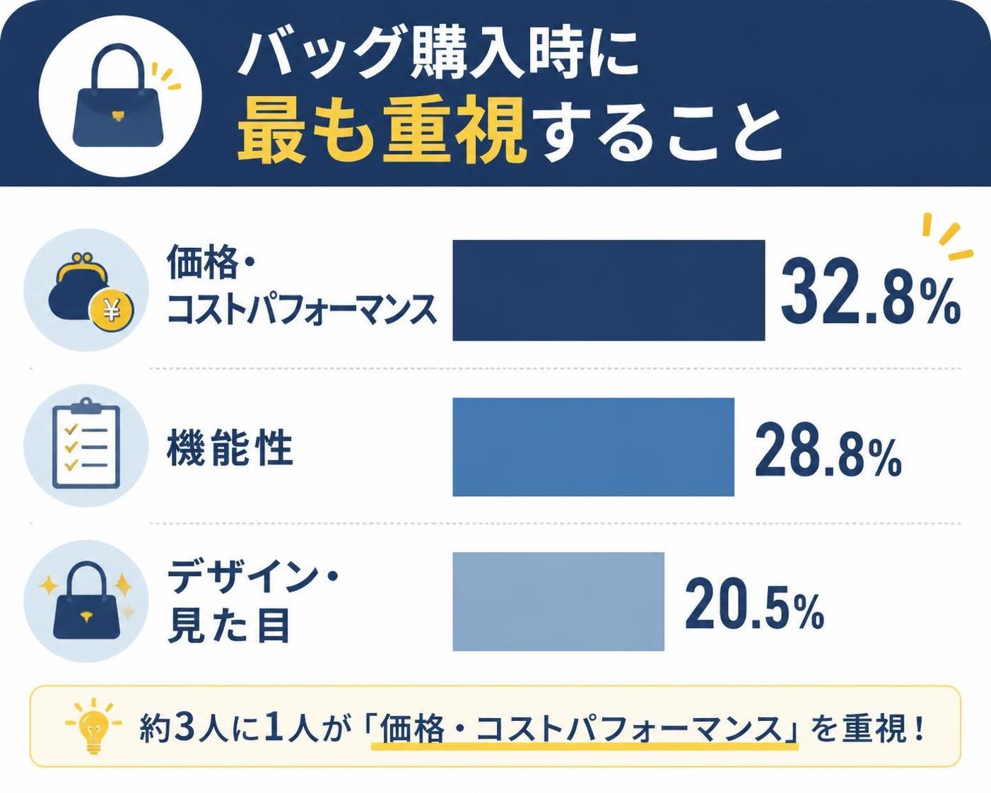 【横棒比較作成】バッグ購入時に最も重視すること。価格・コストパフォーマンス:32.8% / 機能性:28.8% / デザイン・見た目:20.5%