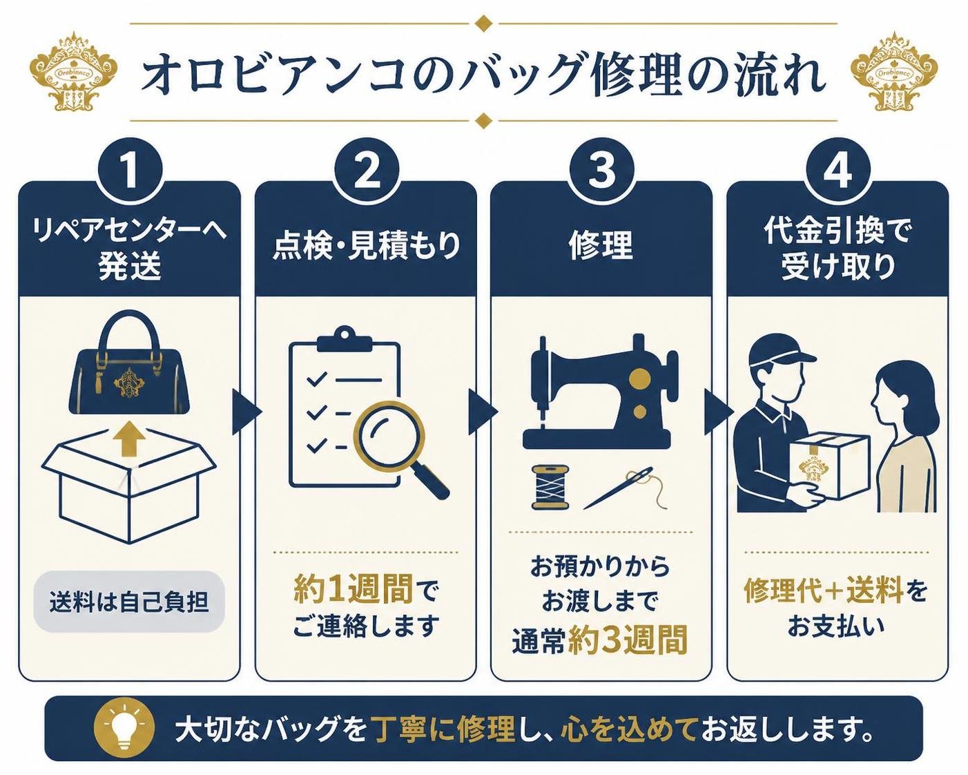 【ステップ作成】オロビアンコのバッグ修理の流れ:リペアセンターへ発送(送料は自己負担)→点検・見積もり(約1週間で連絡)→修理(お預かりからお渡しまで通常約3週間)→代金引換で受け取り(修理代+送料)