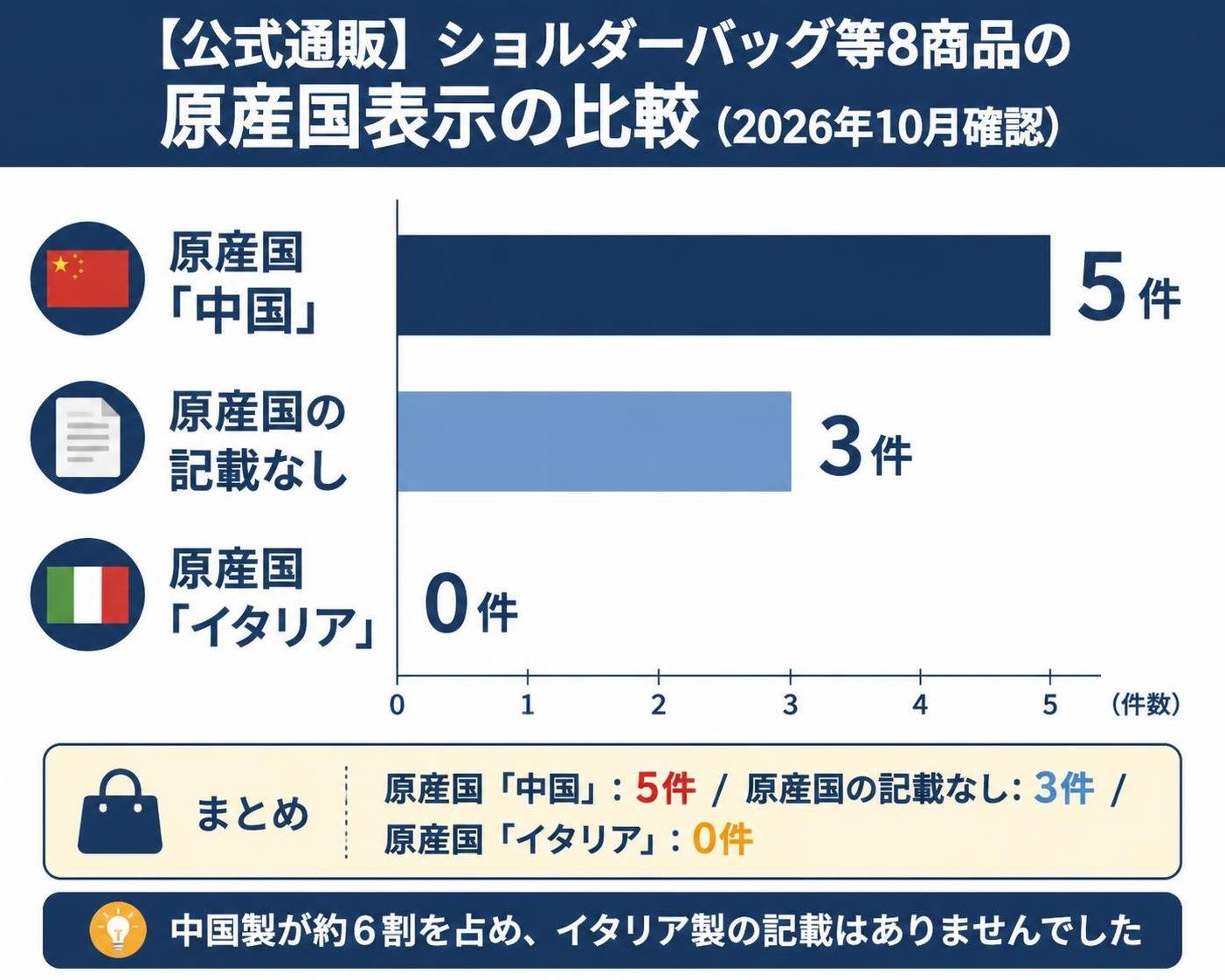 【横棒比較作成】公式通販ショルダーバッグ等8商品の原産国表示（2026年10月確認）。原産国「中国」:5件 / 原産国の記載なし:3件 / 原産国「イタリア」:0件