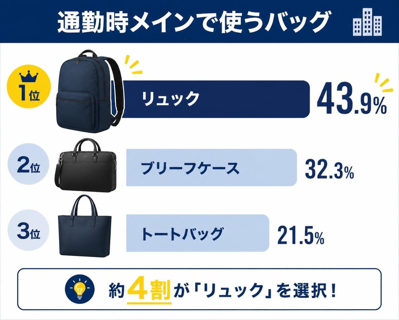 【横棒比較作成】通勤時メインで使うバッグ。リュック:43.9% / ブリーフケース:32.3% / トートバッグ:21.5% リュックを強調