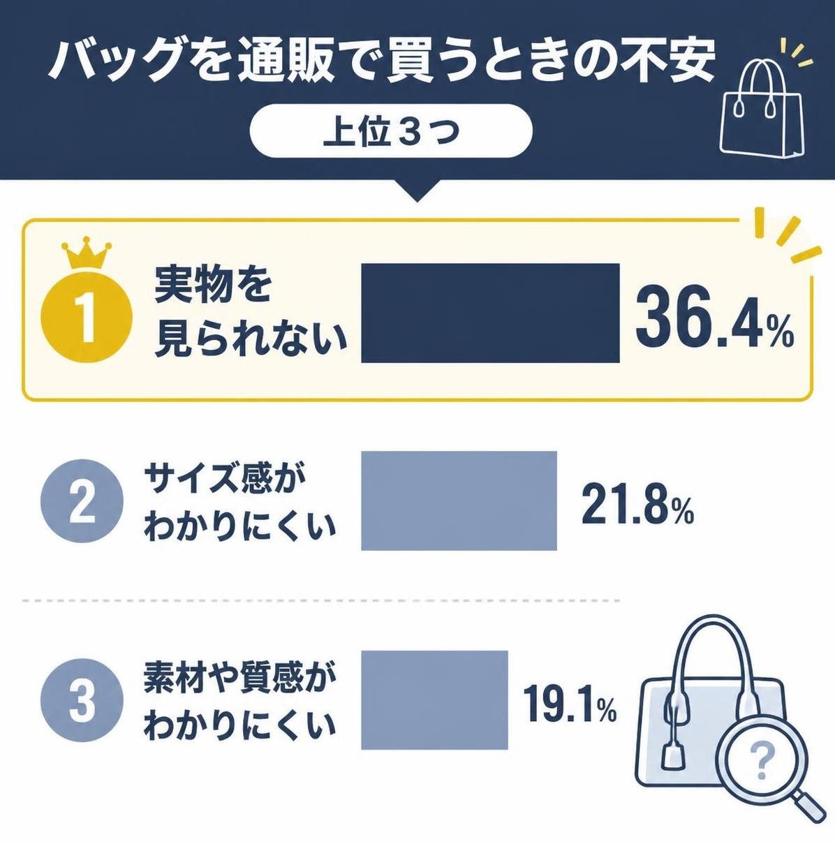 【横棒比較作成】バッグを通販で買うときの不安(上位3つ)。実物を見られない:36.4% / サイズ感がわかりにくい:21.8% / 素材や質感がわかりにくい:19.1% 実物を見られないを強調