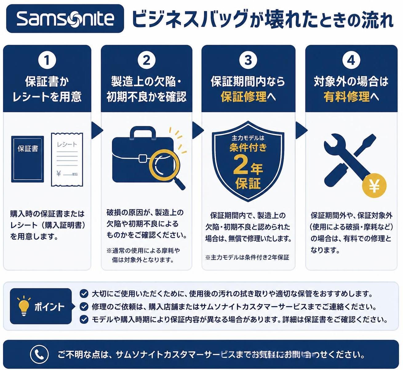 【ステップ作成】サムソナイトのビジネスバッグが壊れたときの流れ:保証書かレシートを用意→製造上の欠陥・初期不良かを確認→保証期間内なら保証修理（主力モデルは条件付き2年）→対象外は有料修理
