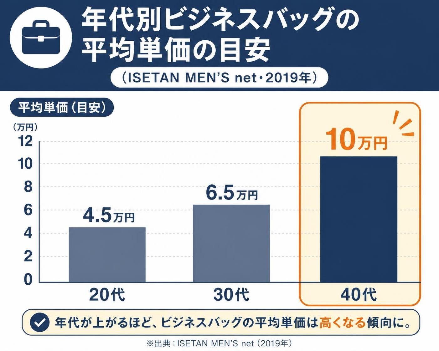 【縦棒作成】年代別ビジネスバッグの平均単価の目安(ISETAN MEN'S net・2019年)。20代:4.5万円 / 30代:6.5万円 / 40代:10万円 40代を強調