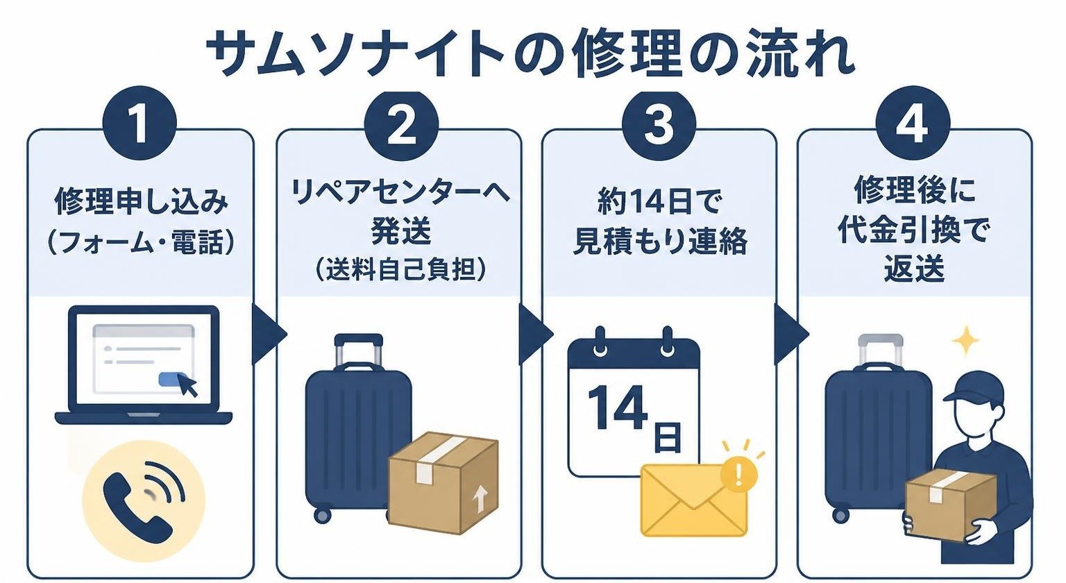【ステップ作成】サムソナイトの修理の流れ（ロゴ不使用・ブログ読者向けの解説図・各ステップは見出しのみ）:修理申し込み(フォーム・電話)→リペアセンターへ発送(送料自己負担)→約14日で見積もり連絡→修理後に代金引換で返送