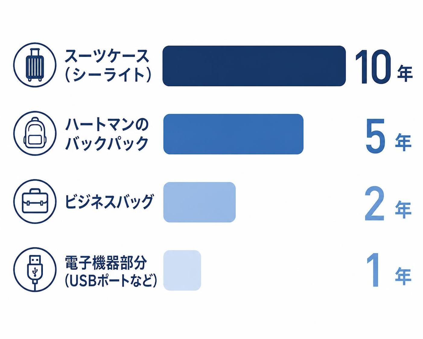 【横棒比較作成】サムソナイト公式ストアに表示された保証期間（いずれも条件付き）。スーツケース（シーライト）:10年 / ハートマンのバックパック:5年 / ビジネスバッグ:2年 / 電子機器部分（USBポートなど）:1年（企業やブランドのロゴマークは描かず文字だけで表記。図解の種類名は画像に書かない。ここにある項目以外の説明文や推奨コメントは加えない）