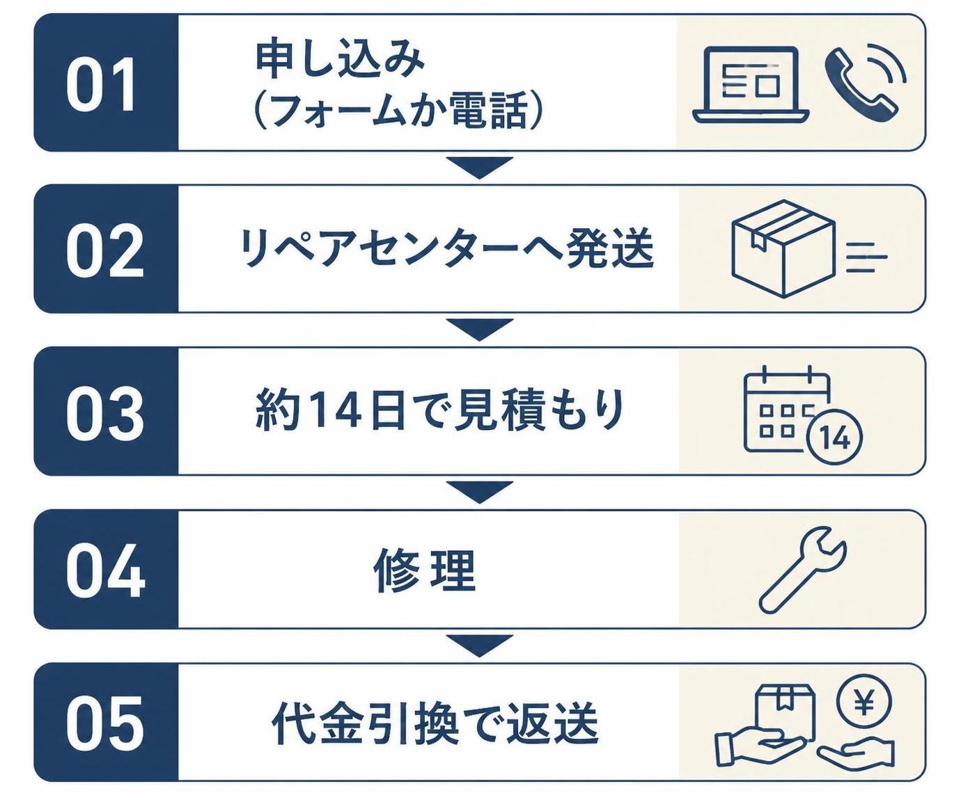 【ステップ作成】サムソナイト公式の修理の流れ:申し込み(フォームか電話)→リペアセンターへ発送→約14日で見積もり→修理→代金引換で返送