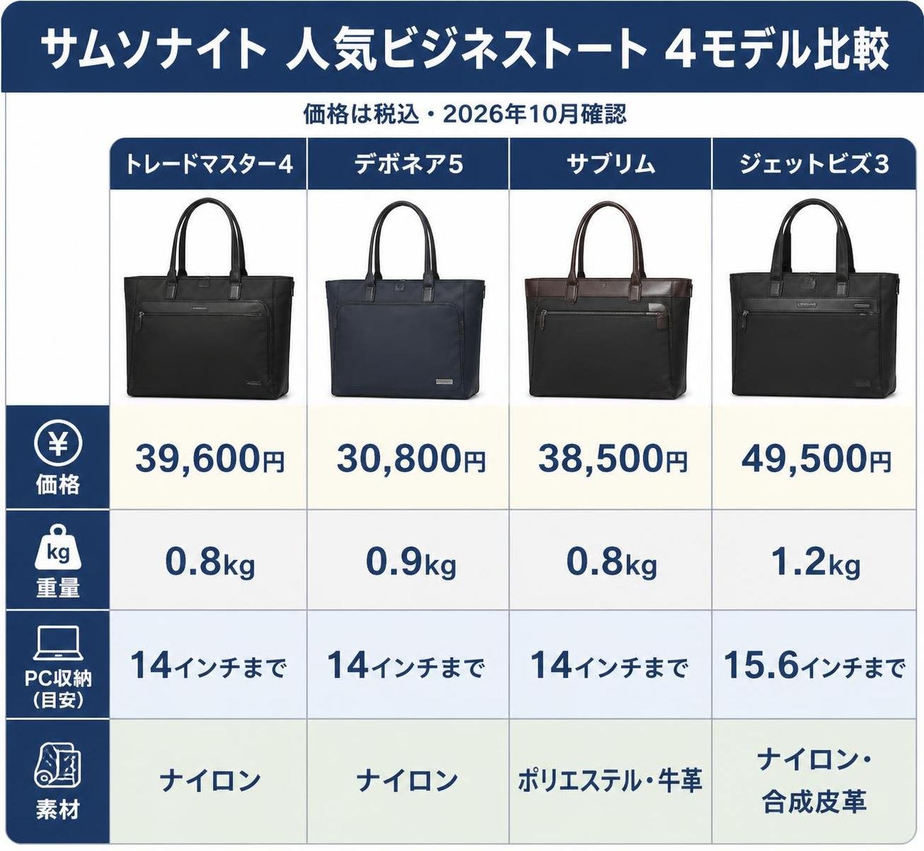【比較表作成】サムソナイト人気ビジネストート4モデル比較(価格は税込・2026年10月確認)。トレードマスター4: 価格=39,600円, 重量=0.8kg, PC=14インチまで, 素材=ナイロン / デボネア5: 価格=30,800円, 重量=0.9kg, PC=14インチまで, 素材=ナイロン / サブリム: 価格=38,500円, 重量=0.8kg, PC=14インチまで, 素材=ポリエステル・牛革 / ジェットビズ3: 価格=49,500円, 重量=1.2kg, PC=15.6インチまで, 素材=ナイロン・合成皮革