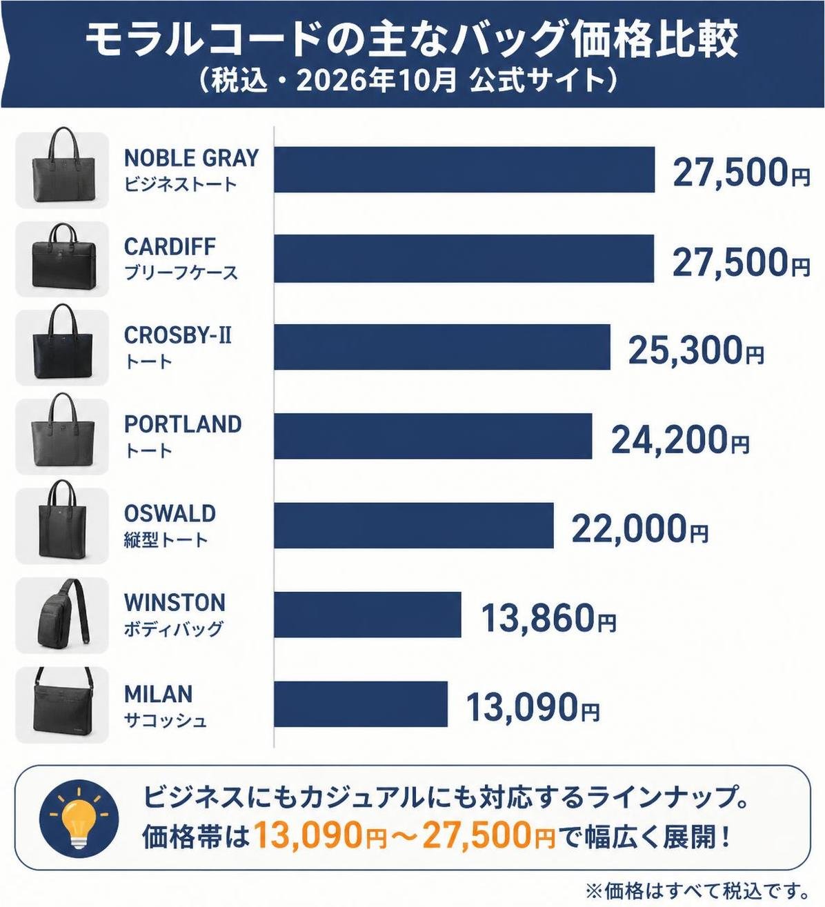 【横棒比較作成】モラルコードの主なバッグ価格（税込・2026年10月公式サイト）。NOBLE GRAY ビジネストート:27,500円 / CARDIFF ブリーフケース:27,500円 / CROSBY-Ⅱ トート:25,300円 / PORTLAND トート:24,200円 / OSWALD 縦型トート:22,000円 / WINSTON ボディバッグ:13,860円 / MILAN サコッシュ:13,090円