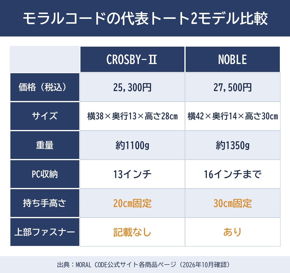 【比較表作成】モラルコードの代表トート2モデル比較。CROSBY-Ⅱ: 価格=25,300円, サイズ=横38×奥行13×高さ28cm, 重量=約1100g, PC収納=13インチ, 持ち手高さ=20cm固定, 上部ファスナー=記載なし / NOBLE: 価格=27,500円, サイズ=横42×奥行14×高さ30cm, 重量=約1350g, PC収納=16インチまで, 持ち手高さ=30cm固定, 上部ファスナー=あり