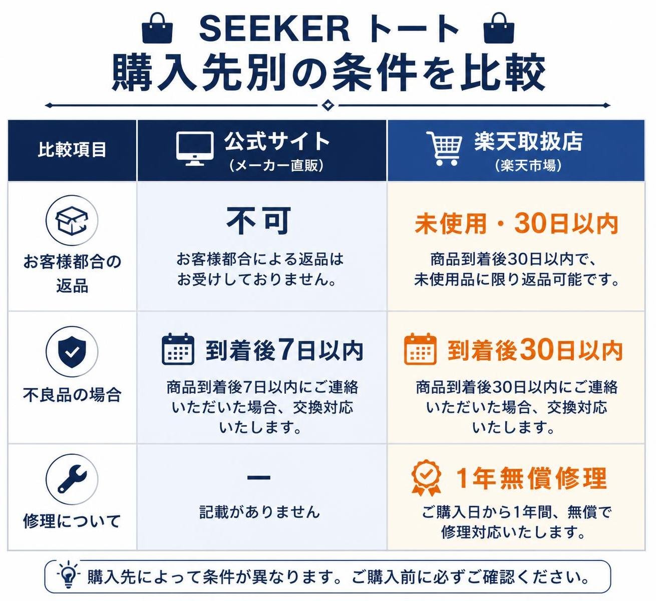 【比較表作成】SEEKERトート 購入先別の条件。公式サイト: 客都合返品=不可, 不良品=到着7日以内に連絡で交換, 修理=記載なし / 楽天取扱店: 客都合返品=未使用・30日以内, 不良品=到着30日以内, 修理=1年無償