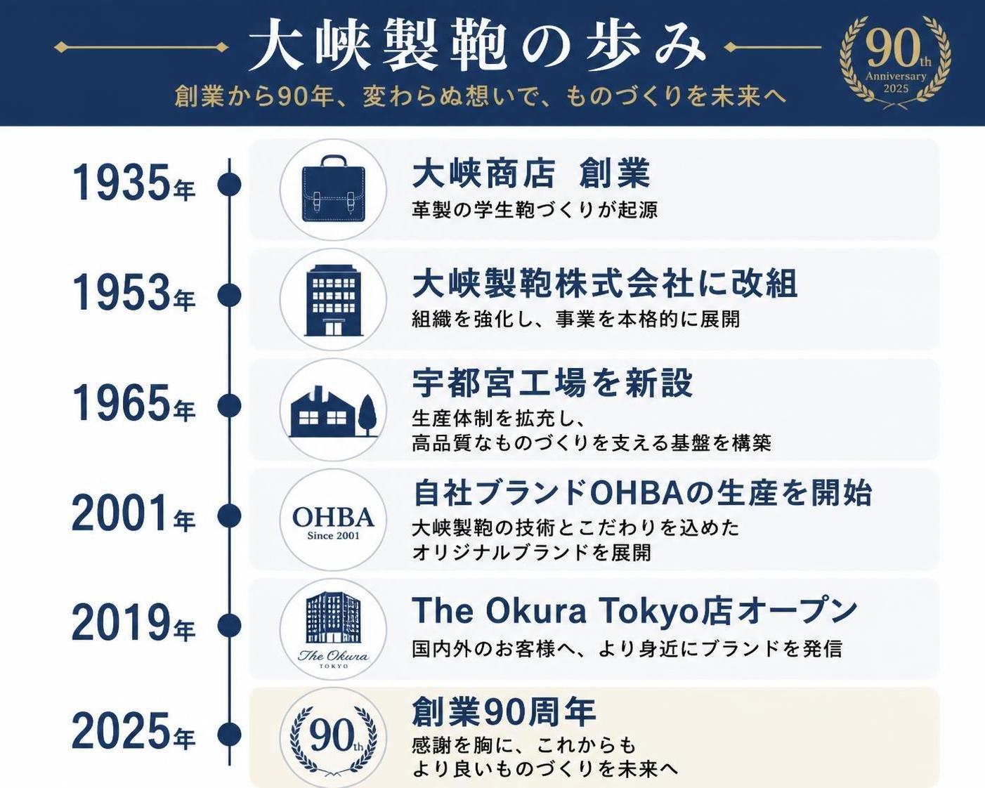 【タイムライン作成】大峽製鞄の歩み(公式サイトの年表より)。1935年:大峽商店 創業(革製の学生鞄づくりが起源) / 1953年:大峽製鞄株式会社に改組 / 1965年:宇都宮工場を新設 / 2001年:自社ブランドOHBAの生産を開始 / 2019年:The Okura Tokyo店オープン / 2025年:創業90周年