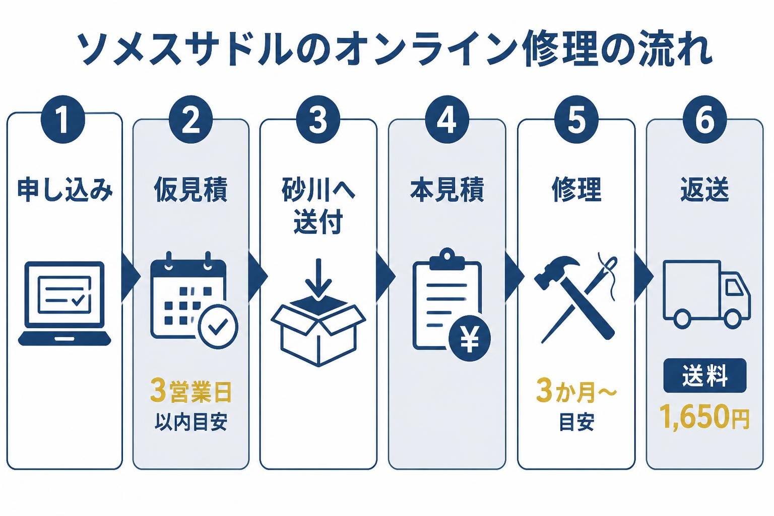 【ステップ作成】ソメスサドルのオンライン修理の流れ:申し込み→仮見積(3営業日以内目安)→砂川へ送付→本見積→修理(3か月〜目安)→返送(送料1,650円)