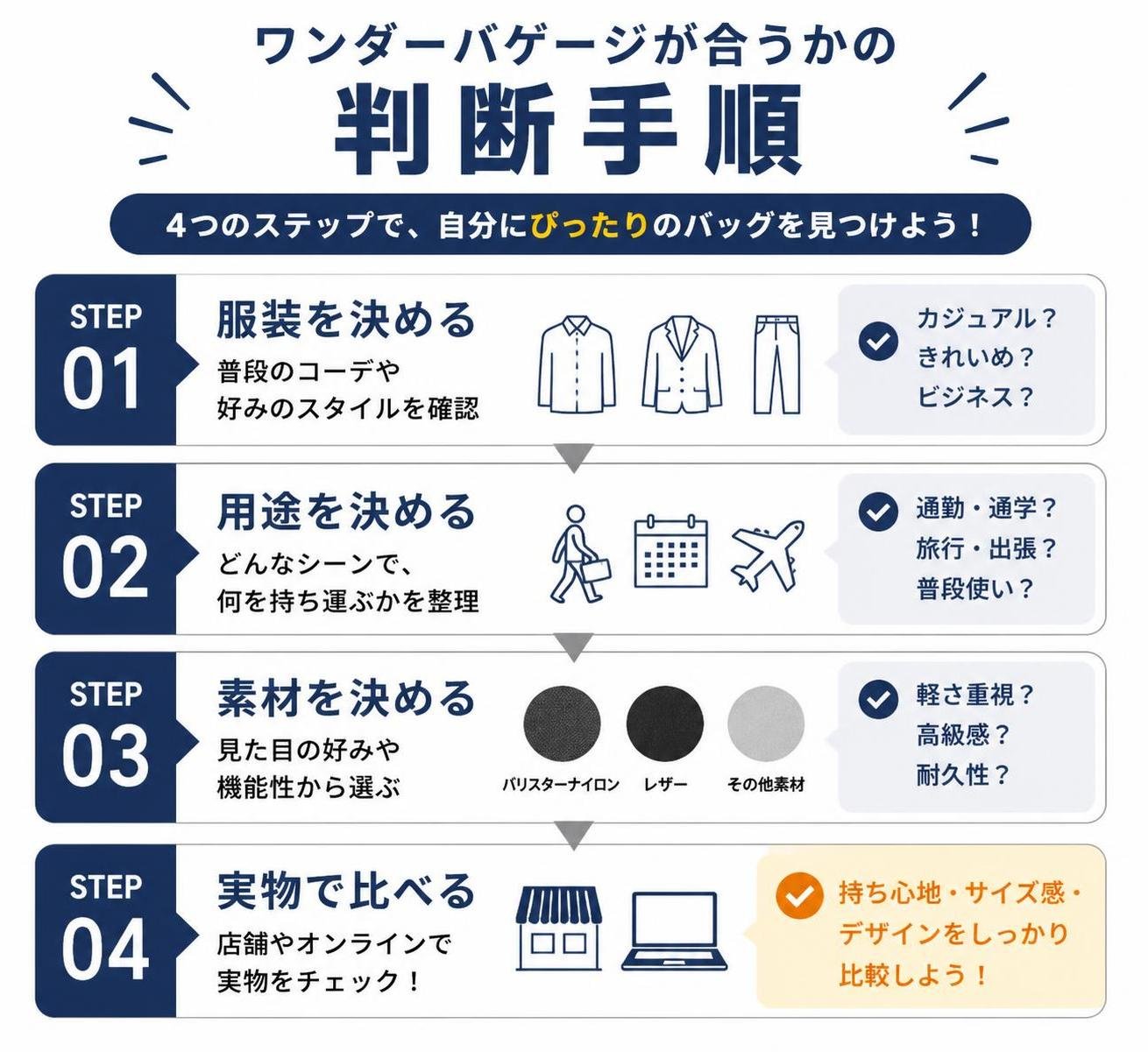 【ステップ作成】ワンダーバゲージが合うかの判断手順:服装を決める→用途を決める→素材を決める→実物で比べる
