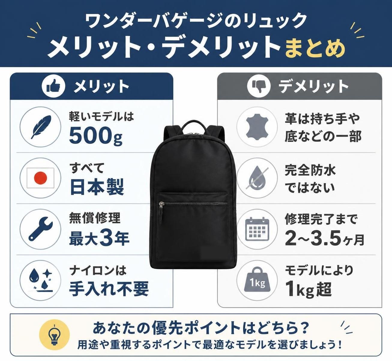 【メリデメ作成】ワンダーバゲージのリュック 判断材料。メリット:軽いモデルは500g / すべて日本製 / 無償修理最大3年 / ナイロンは手入れ不要 // デメリット:革は持ち手や底などの一部 / 完全防水ではない / 修理完了まで2〜3.5ヶ月 / モデルにより1kg超