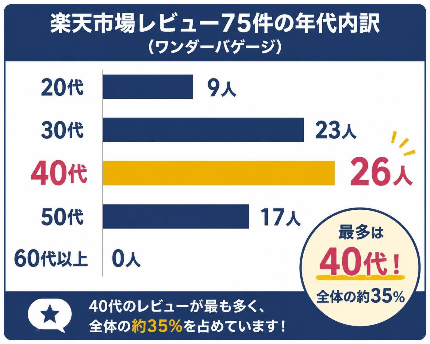 【横棒比較作成】楽天市場レビュー75件の年代内訳（ワンダーバゲージ）。20代:9人 / 30代:23人 / 40代:26人 / 50代:17人 / 60代以上:0人。40代を強調