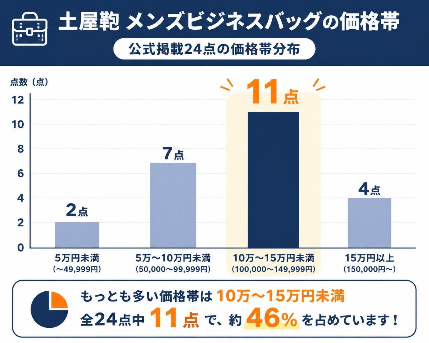 【縦棒作成】土屋鞄 メンズビジネスバッグの価格帯（公式掲載24点）。5万円未満:2点 / 5万〜10万円未満:7点 / 10万〜15万円未満:11点 / 15万円以上:4点 10万〜15万円未満を強調