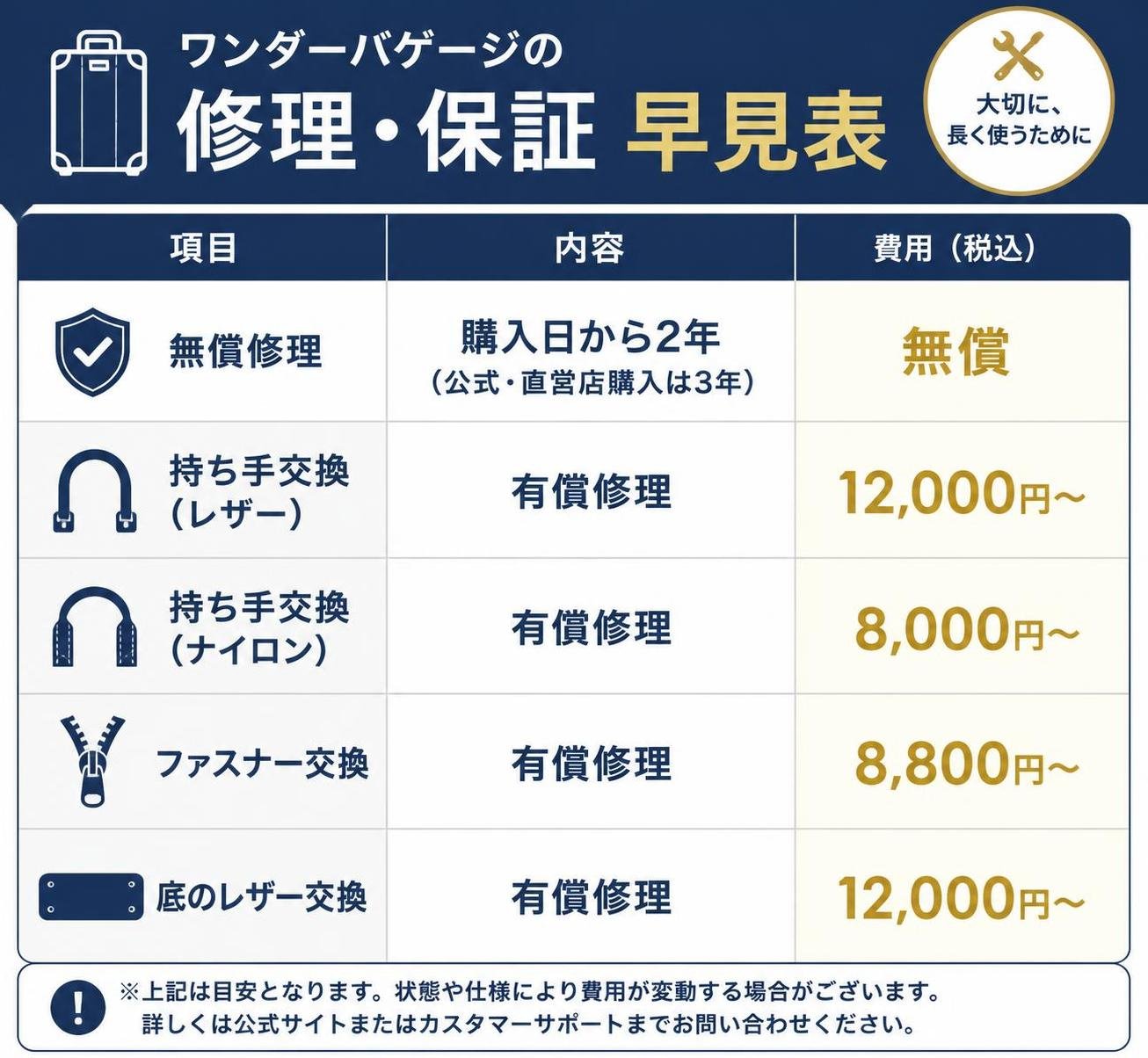 【比較表作成】ワンダーバゲージの修理・保証 早見表。無償修理: 内容=購入日から2年（公式・直営店購入は3年）, 費用（税込）=無償 / 持ち手交換（レザー）: 内容=有償修理, 費用（税込）=12,000円〜 / 持ち手交換（ナイロン）: 内容=有償修理, 費用（税込）=8,000円〜 / ファスナー交換: 内容=有償修理, 費用（税込）=8,800円〜 / 底のレザー交換: 内容=有償修理, 費用（税込）=12,000円〜