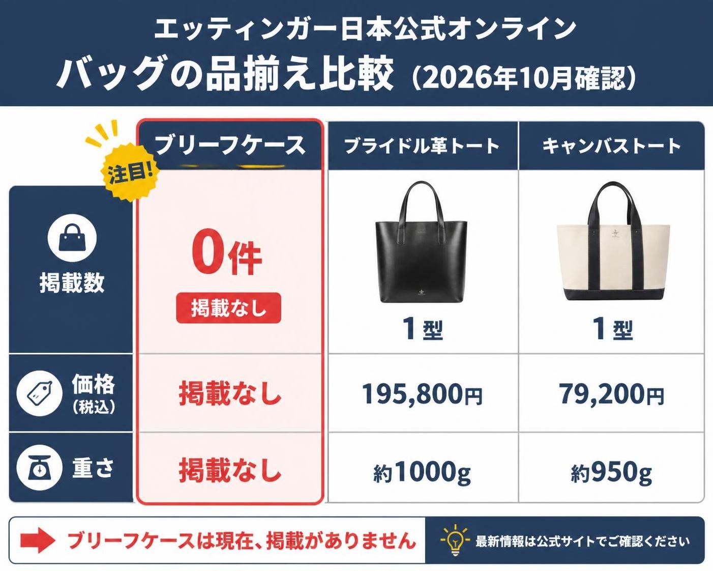 【比較表作成】エッティンガー日本公式オンラインのバッグの品揃え（2026年10月確認）。ブリーフケース: 掲載数=0件, 価格=掲載なし, 重さ=掲載なし / ブライドル革トート: 掲載数=1型, 価格=195,800円, 重さ=約1000g / キャンバストート: 掲載数=1型, 価格=79,200円, 重さ=約950g。ブリーフケースを強調