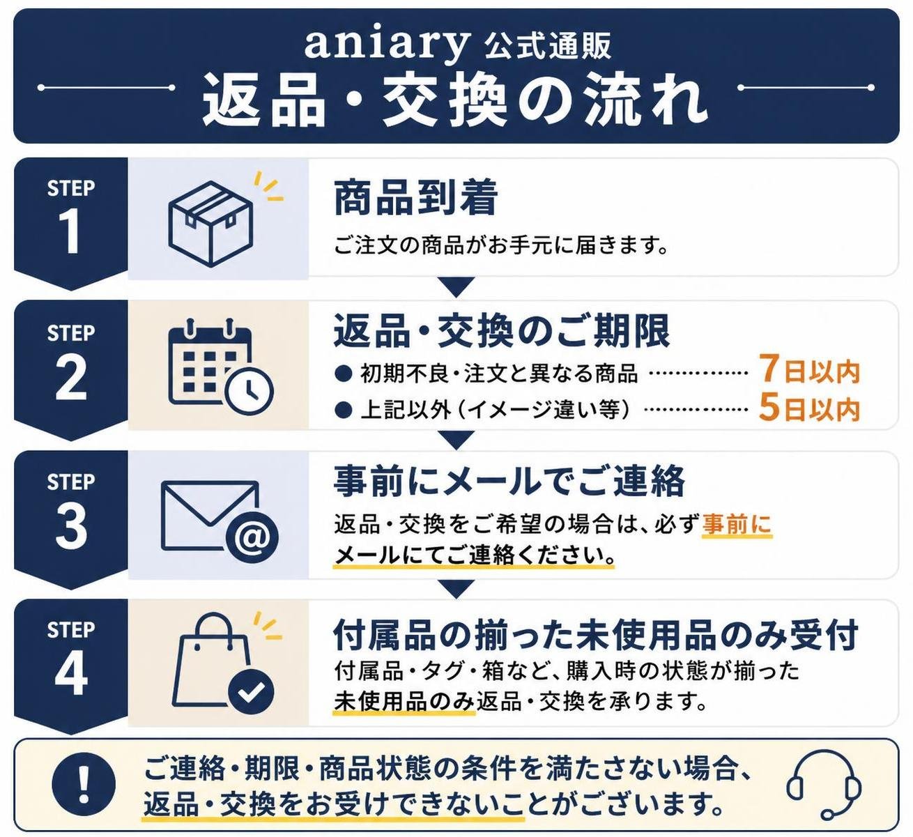 【ステップ作成】アニアリ公式通販の返品・交換の流れ:商品到着→初期不良・注文と異なる商品は7日以内・その他は5日以内→事前にメールで連絡→付属品の揃った未使用品のみ受付