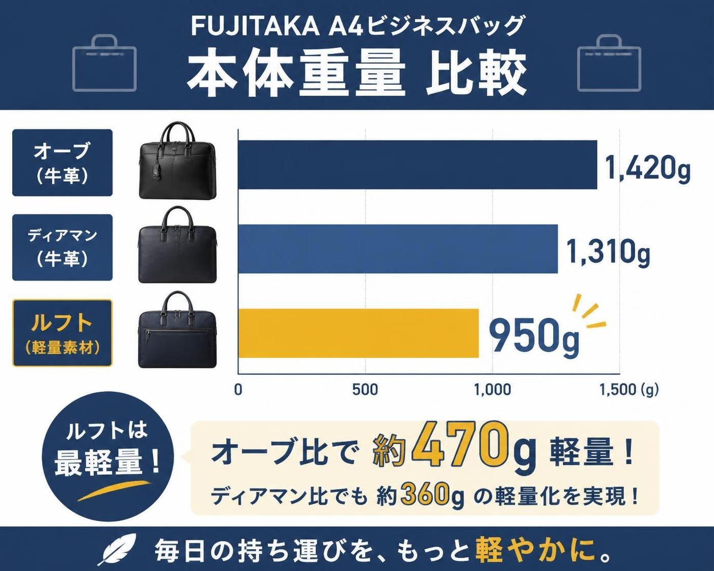 【横棒比較作成】FUJITAKA A4ビジネスバッグの本体重量（公式サイト値）。オーブ（牛革）:1420g / ディアマン（牛革）:1310g / ルフト（軽量素材）:950g。ルフト（軽量素材）を強調