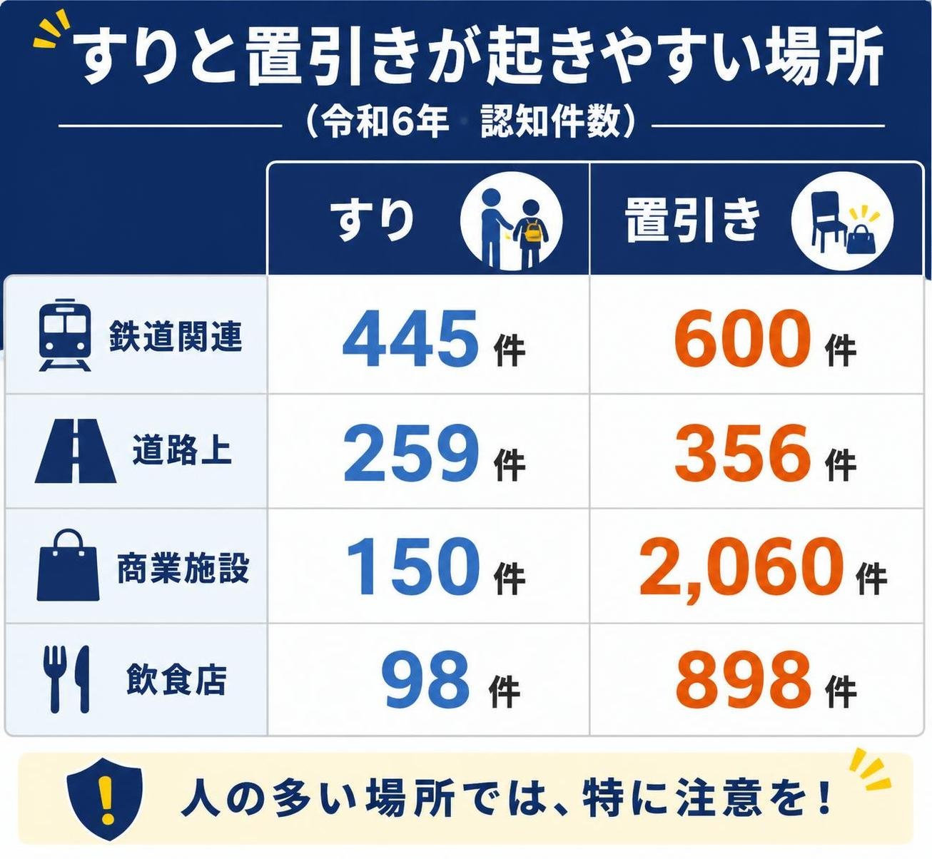 【比較表作成】すりと置引きが起きやすい場所（令和6年・認知件数）。すり: 鉄道関連=445件, 道路上=259件, 商業施設=150件, 飲食店=98件 / 置引き: 鉄道関連=600件, 道路上=356件, 商業施設=2,060件, 飲食店=898件