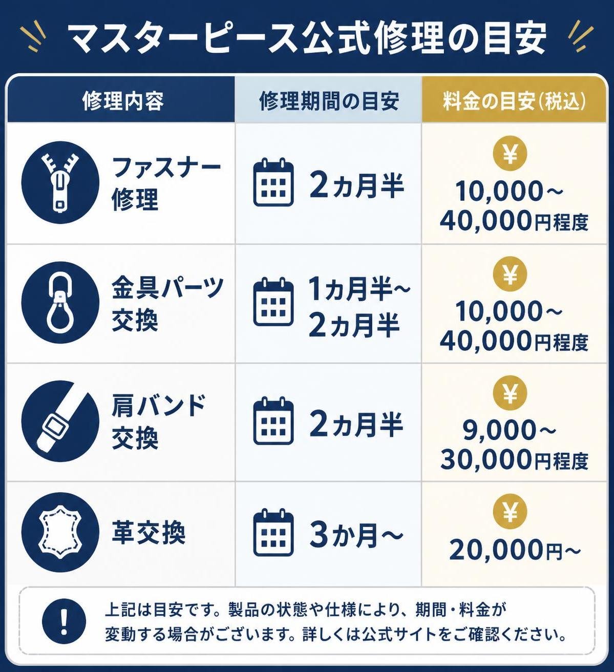 【比較表作成】マスターピース公式修理の目安。ファスナー修理: 期間=2カ月半, 料金=10,000〜40,000円程度 / 金具パーツ交換: 期間=1カ月半〜2カ月半, 料金=10,000〜40,000円程度 / 肩バンド交換: 期間=2カ月半, 料金=9,000〜30,000円程度 / 革交換: 期間=3か月〜, 料金=20,000円〜