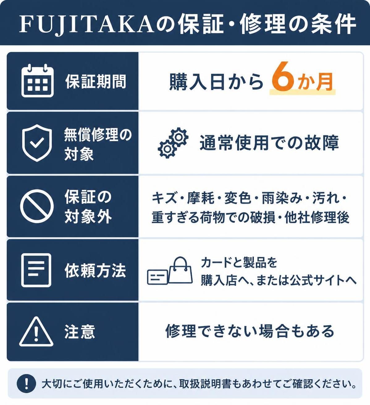 【比較表作成】FUJITAKAの保証・修理の条件。保証期間: 内容=購入日から6か月 / 無償修理の対象: 内容=通常使用での故障 / 保証の対象外: 内容=キズ・摩耗・変色・雨染み・汚れ・重すぎる荷物での破損・他社修理後 / 依頼方法: 内容=カードと製品を購入店へ、または公式サイトへ / 注意: 内容=修理できない場合もある