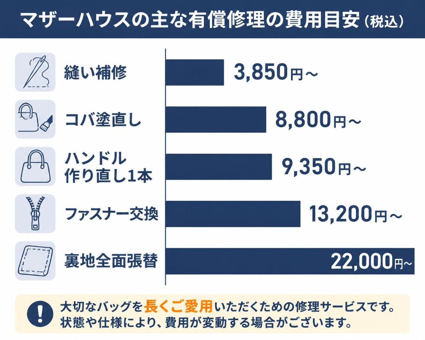 【横棒比較作成】マザーハウスの主な有償修理の費用目安（税込）。縫い補修:3850円〜 / コバ塗直し:8800円〜 / ハンドル作り直し1本:9350円〜 / ファスナー交換:13200円〜 / 裏地全面張替:22000円〜
