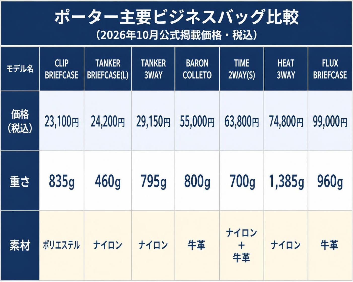 【比較表作成】ポーター主要ビジネスバッグ比較（2026年10月公式掲載価格・税込）。CLIP BRIEFCASE: 価格=23100円, 重さ=835g, 素材=ポリエステル / TANKER BRIEFCASE(L): 価格=24200円, 重さ=460g, 素材=ナイロン / TANKER 3WAY: 価格=29150円, 重さ=795g, 素材=ナイロン / BARON COLLETO: 価格=55000円, 重さ=800g, 素材=牛革 / TIME 2WAY(S): 価格=63800円, 重さ=700g, 素材=ナイロン＋牛革 / HEAT 3WAY: 価格=74800円, 重さ=1385g, 素材=ナイロン / FLUX BRIEFCASE: 価格=99000円, 重さ=960g, 素材=牛革。※年表・表のラベルと数値以外の説明文や補足コメント、ブランドロゴ、商品写真は入れない