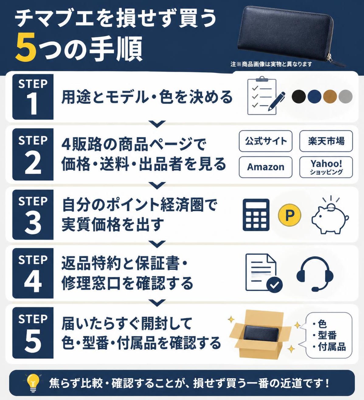 【ステップ作成】チマブエを損せず買う5つの手順:用途とモデル・色を決める→4販路（公式サイト・楽天市場・Amazon・Yahoo!ショッピングの4つを文字ラベルで表記）の商品ページで価格・送料・出品者を見る→自分のポイント経済圏で実質価格を出す→返品特約と保証書・修理窓口を確認する→届いたらすぐ開封して色・型番・付属品を確認する ※各販路名は文字ラベルのみで表し、企業ロゴ・商標マーク・ブランドロゴ・創業年などの年号は一切描かない