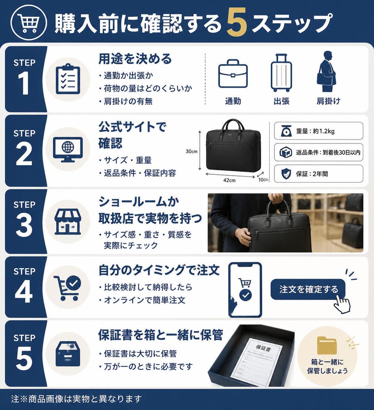 【ステップ作成】購入前に確認する5ステップ:用途を決める（通勤か出張か・荷物の量・肩掛けの有無）→公式サイトでサイズ・重量・返品条件を確認→ショールームか取扱店で実物を持つ→自分のタイミングで注文→保証書を箱と一緒に保管