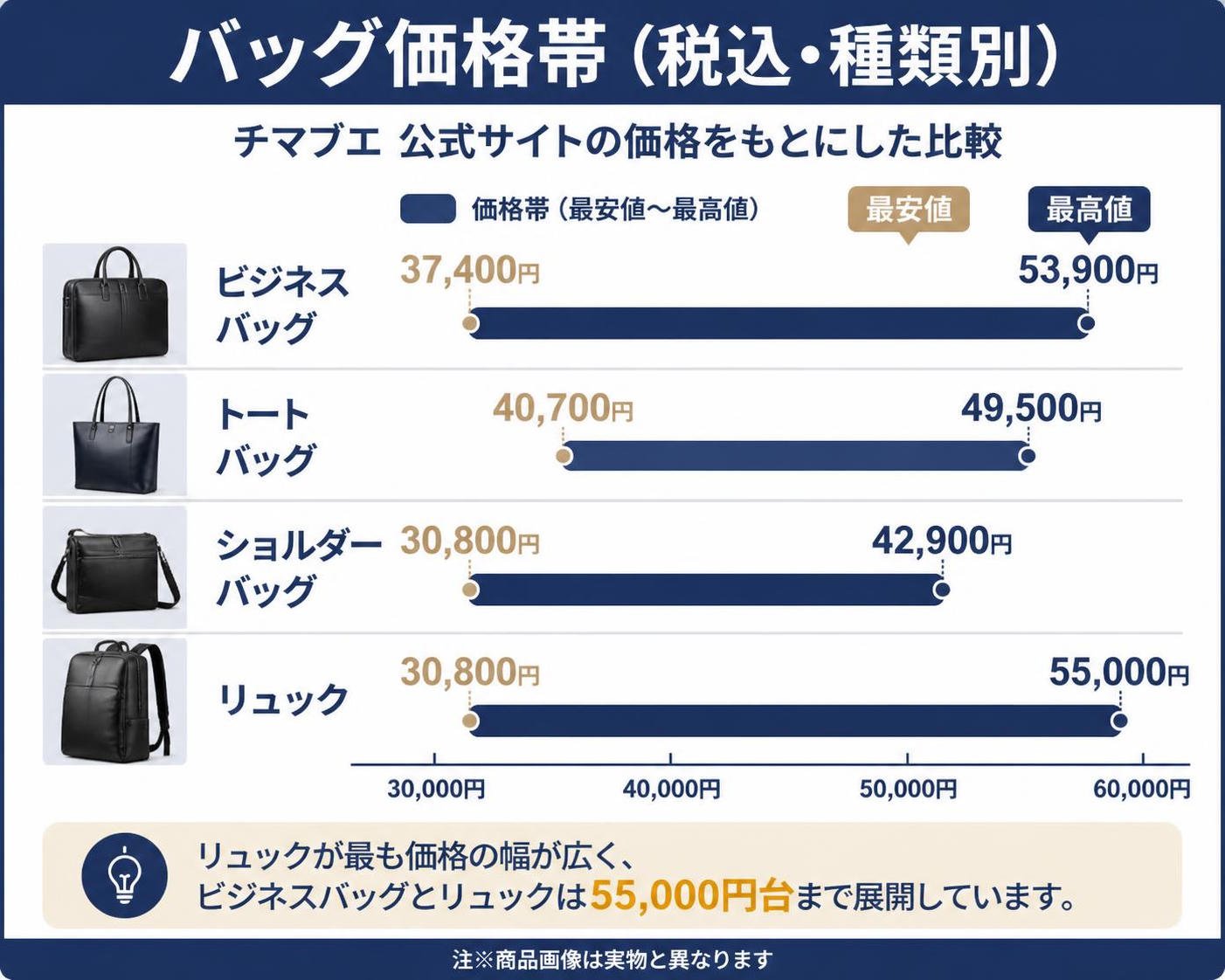 【横棒比較作成】チマブエ 公式サイトのバッグ価格帯（税込・種類別）。ビジネスバッグ:37,400〜53,900円 / トートバッグ:40,700〜49,500円 / ショルダーバッグ:30,800〜42,900円 / リュック:30,800〜55,000円。企業ロゴ・商標マークは描かない、種類名は文字ラベルのみ