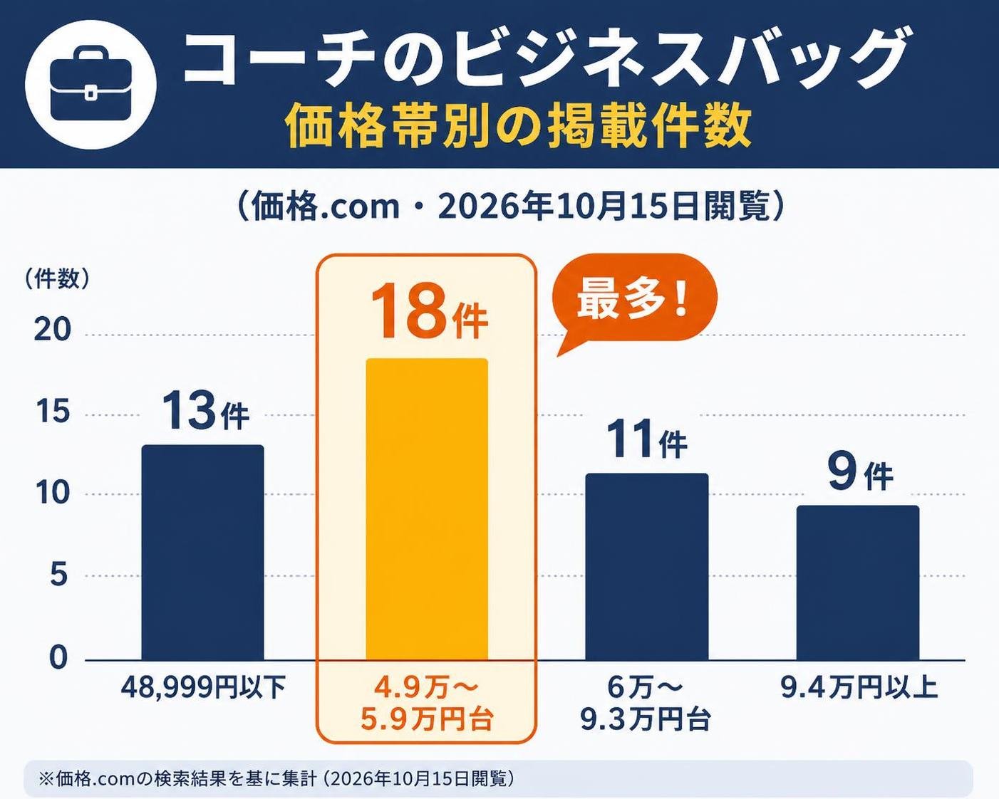 【縦棒作成】コーチのビジネスバッグ 価格帯別の掲載件数(価格.com・2026年10月15日閲覧)。48,999円以下:13件 / 4.9万〜5.9万円台:18件 / 6万〜9.3万円台:11件 / 9.4万円以上:9件 4.9万〜5.9万円台を強調