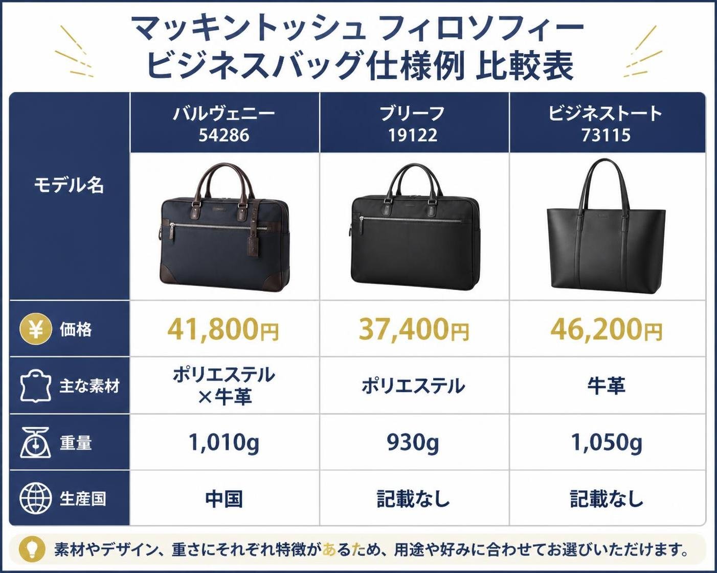 【比較表作成】マッキントッシュ フィロソフィーのビジネスバッグ仕様例。バルヴェニー54286: 価格=41,800円, 主な素材=ポリエステル×牛革, 重量=1,010g, 生産国=中国 / ブリーフ19122: 価格=37,400円, 主な素材=ポリエステル, 重量=930g, 生産国=記載なし / ビジネストート73115: 価格=46,200円, 主な素材=牛革, 重量=1,050g, 生産国=記載なし