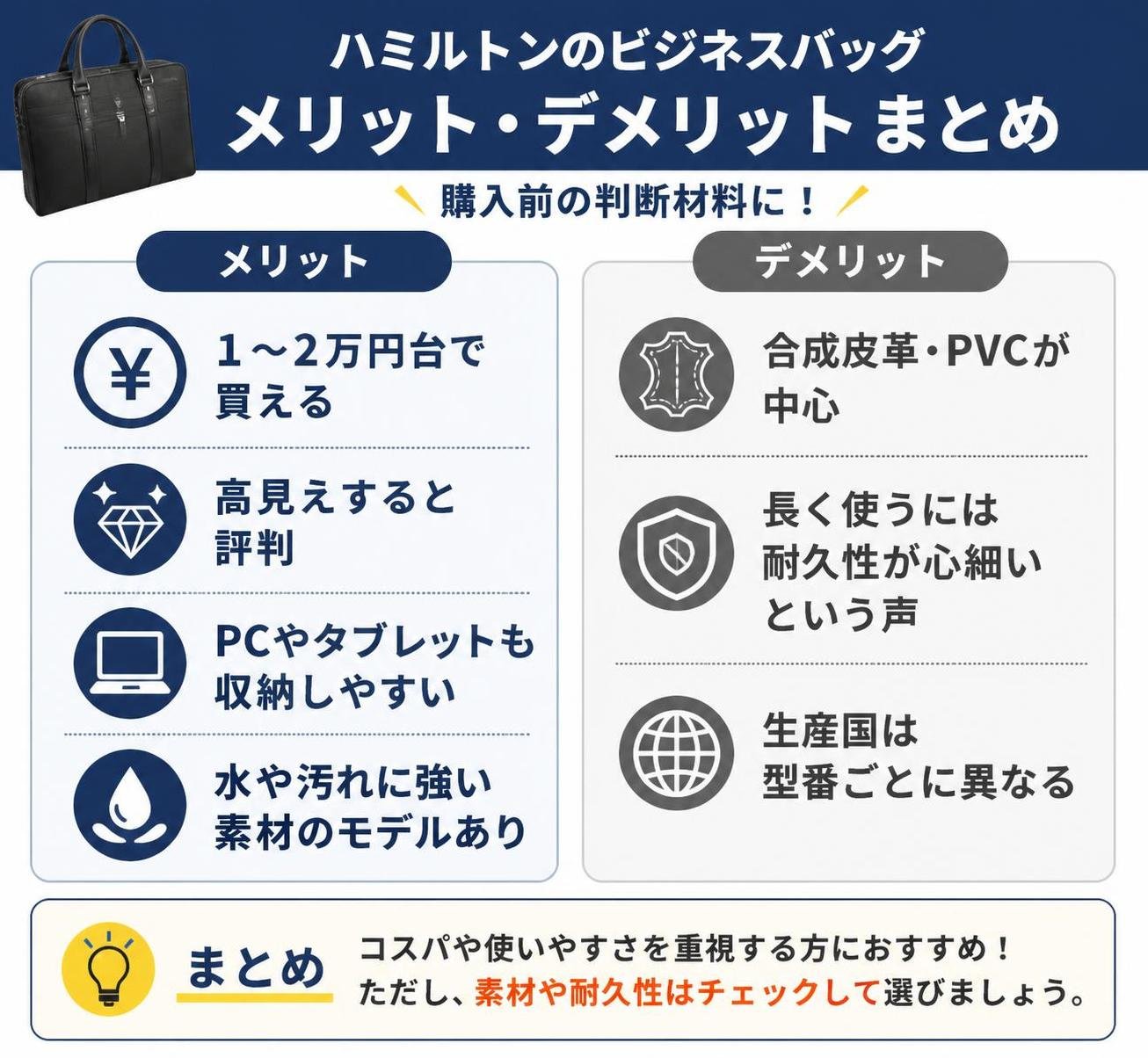 【メリデメ作成】ハミルトンのビジネスバッグの判断材料。メリット:1〜2万円台で買える / 高見えすると評判 / PCやタブレットも収納しやすい / 水や汚れに強い素材のモデルあり // デメリット:合成皮革・PVCが中心 / 長く使うには耐久性が心細いという声 / 生産国は型番ごとに異なる