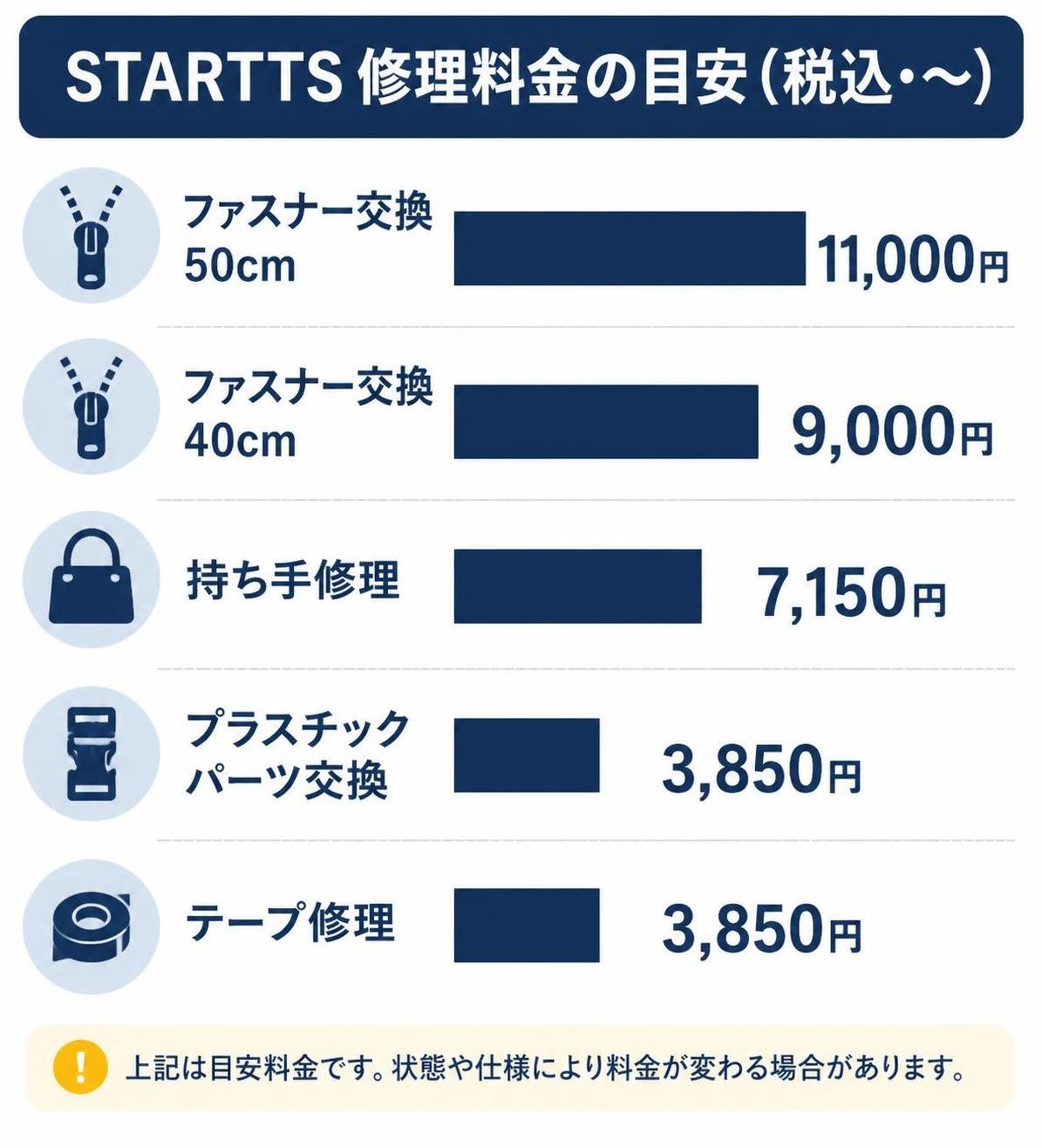 【横棒比較作成】STARTTS 修理料金の目安（税込・〜）。ファスナー交換50cm:11000円 / ファスナー交換40cm:9000円 / 持ち手修理:7150円 / プラスチックパーツ交換:3850円 / テープ修理:3850円