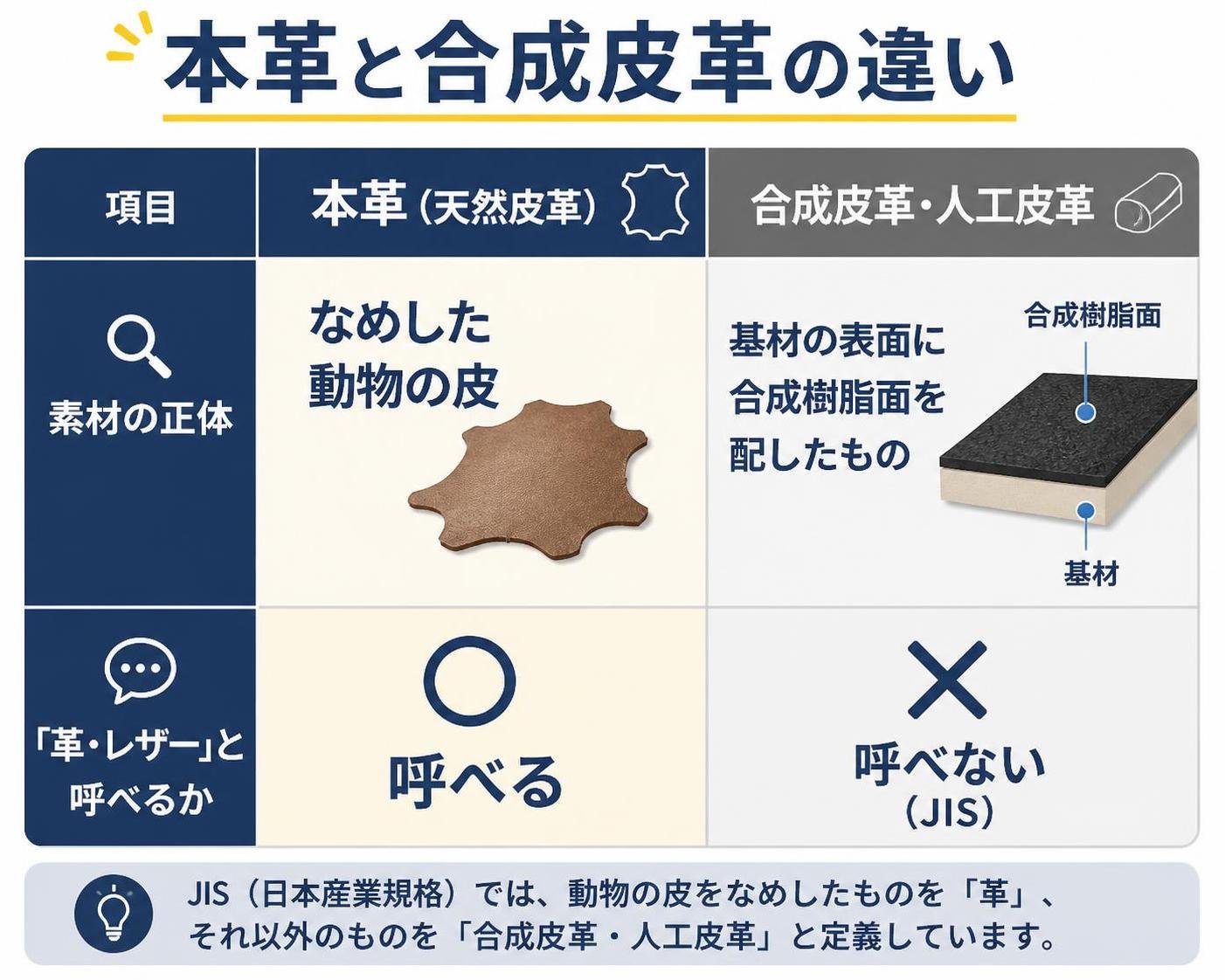 【比較表作成】本革と合成皮革の違い。本革(天然皮革): 素材の正体=なめした動物の皮, 「革・レザー」と呼べるか=呼べる / 合成皮革・人工皮革: 素材の正体=基材の表面に合成樹脂面を配したもの, 「革・レザー」と呼べるか=呼べない(JIS)