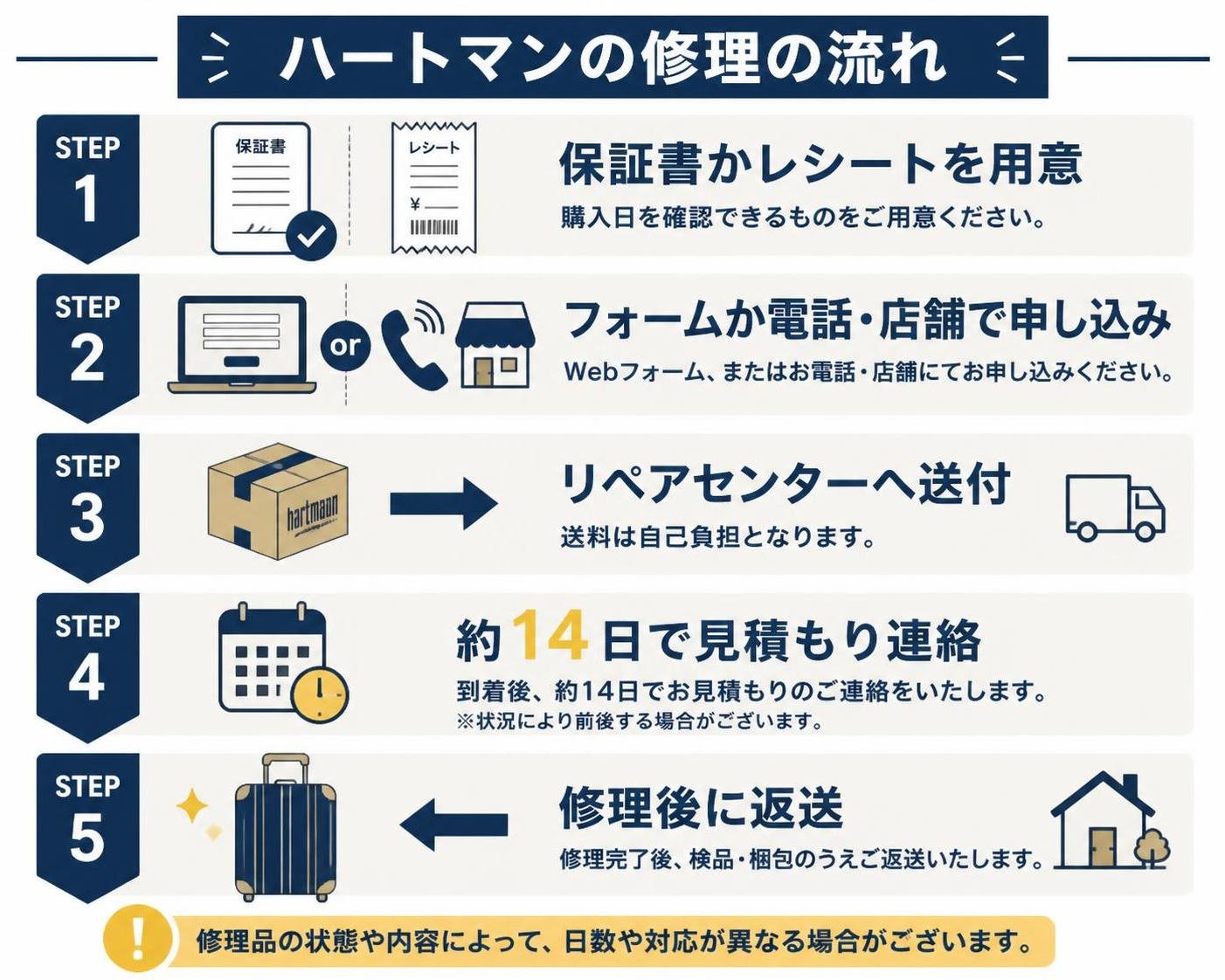 【ステップ作成】ハートマンの修理の流れ:保証書かレシートを用意→フォームか電話・店舗で申し込み→リペアセンターへ送付（送料は自己負担）→約14日で見積もり連絡→修理後に返送