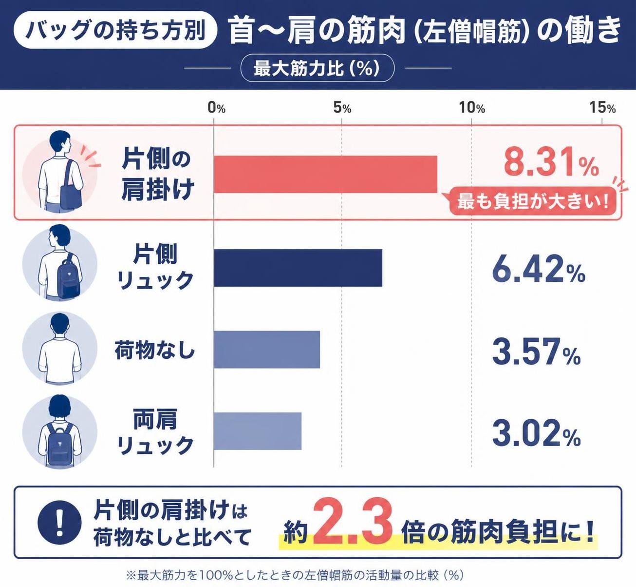 【横棒比較作成】バッグの持ち方別 首〜肩の筋肉（左僧帽筋）の働き（最大筋力比）。片側の肩掛け:8.31% / 片側リュック:6.42% / 荷物なし:3.57% / 両肩リュック:3.02% 片側の肩掛けを強調