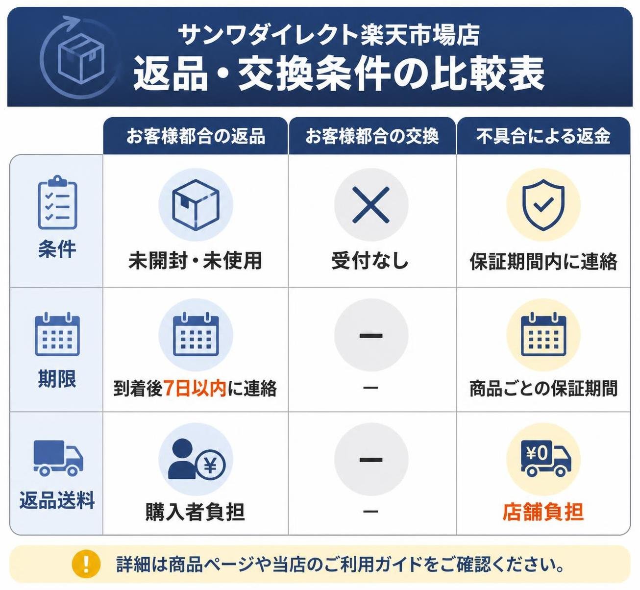 【比較表作成】サンワダイレクト楽天市場店の返品・交換条件。お客様都合の返品: 条件=未開封・未使用, 期限=到着後7日以内に連絡, 返品送料=購入者負担 / お客様都合の交換: 条件=受付なし, 期限=ー, 返品送料=ー / 不具合による返金: 条件=保証期間内に連絡, 期限=商品ごとの保証期間, 返品送料=店舗負担
