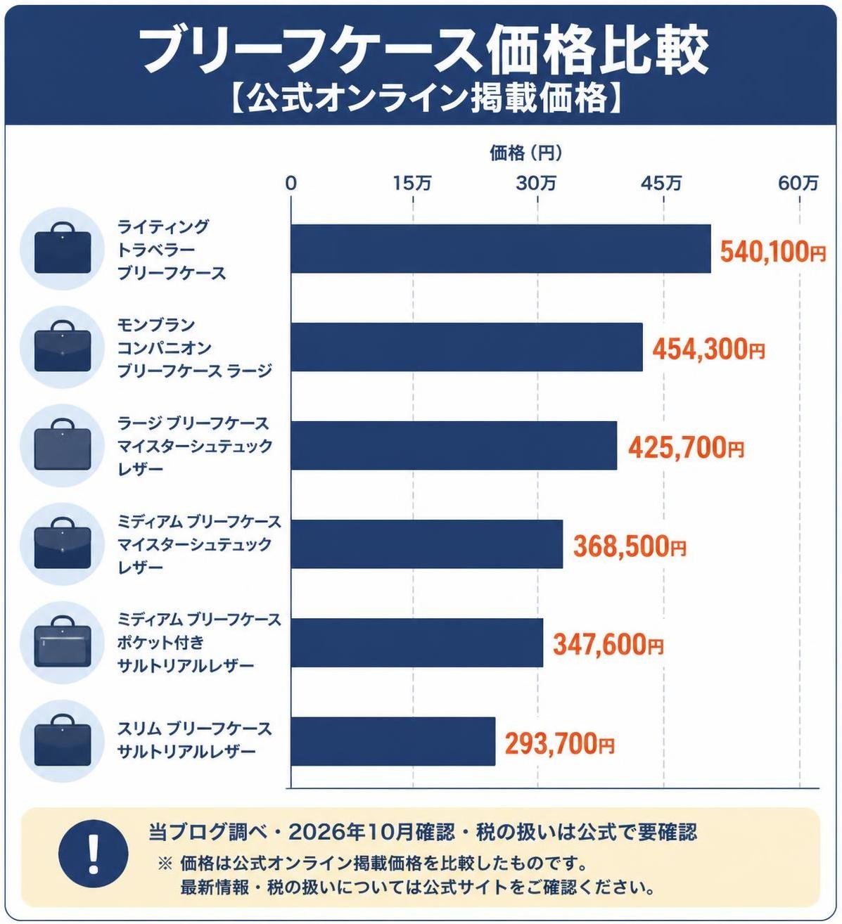 【横棒比較作成】公式オンライン掲載のブリーフケース価格(当ブログ調べ・2026年10月確認・税の扱いは公式で要確認・ロゴなしの図解)。ライティング トラベラー ブリーフケース:540,100円 / モンブラン コンパニオン ブリーフケース ラージ:454,300円 / ラージ ブリーフケース マイスターシュテュックレザー:425,700円 / ミディアム ブリーフケース マイスターシュテュックレザー:368,500円 / ミディアム ブリーフケース ポケット付き サルトリアルレザー:347,600円 / スリム ブリーフケース サルトリアルレザー:293,700円