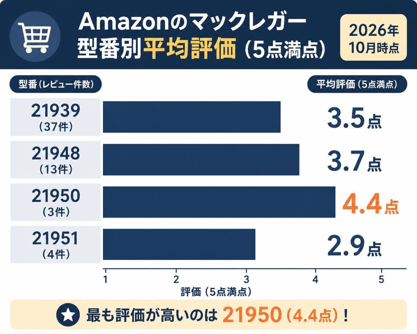 【横棒比較作成】Amazonのマックレガー型番別平均評価(5点満点・2026年10月時点)。21939(37件):3.5点 / 21948(13件):3.7点 / 21950(3件):4.4点 / 21951(4件):2.9点