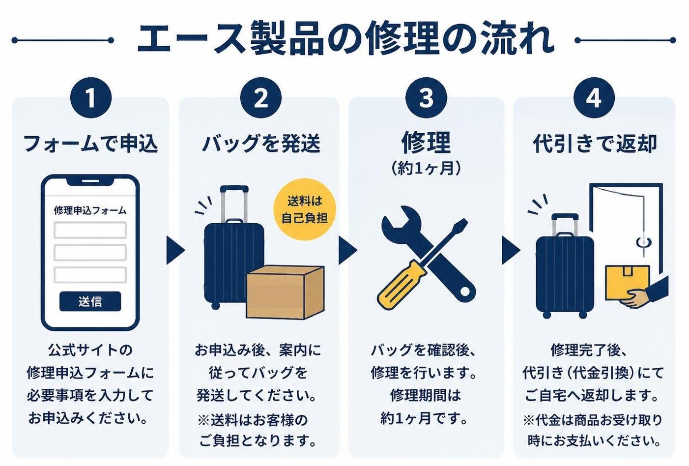 【ステップ作成】エース製品の修理の流れ:フォームで申込→バッグを発送(送料は自己負担)→修理(約1ヶ月)→代引きで返却