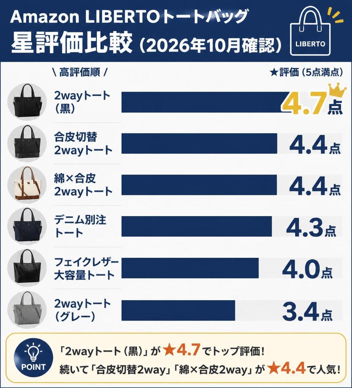 【横棒比較作成】AmazonのLIBERTOトート星評価(2026年10月確認)。2wayトート黒:4.7点 / 合皮切替2way:4.4点 / 綿×合皮2way:4.4点 / デニム別注:4.3点 / フェイクレザー大容量:4.0点 / 2wayトート灰:3.4点