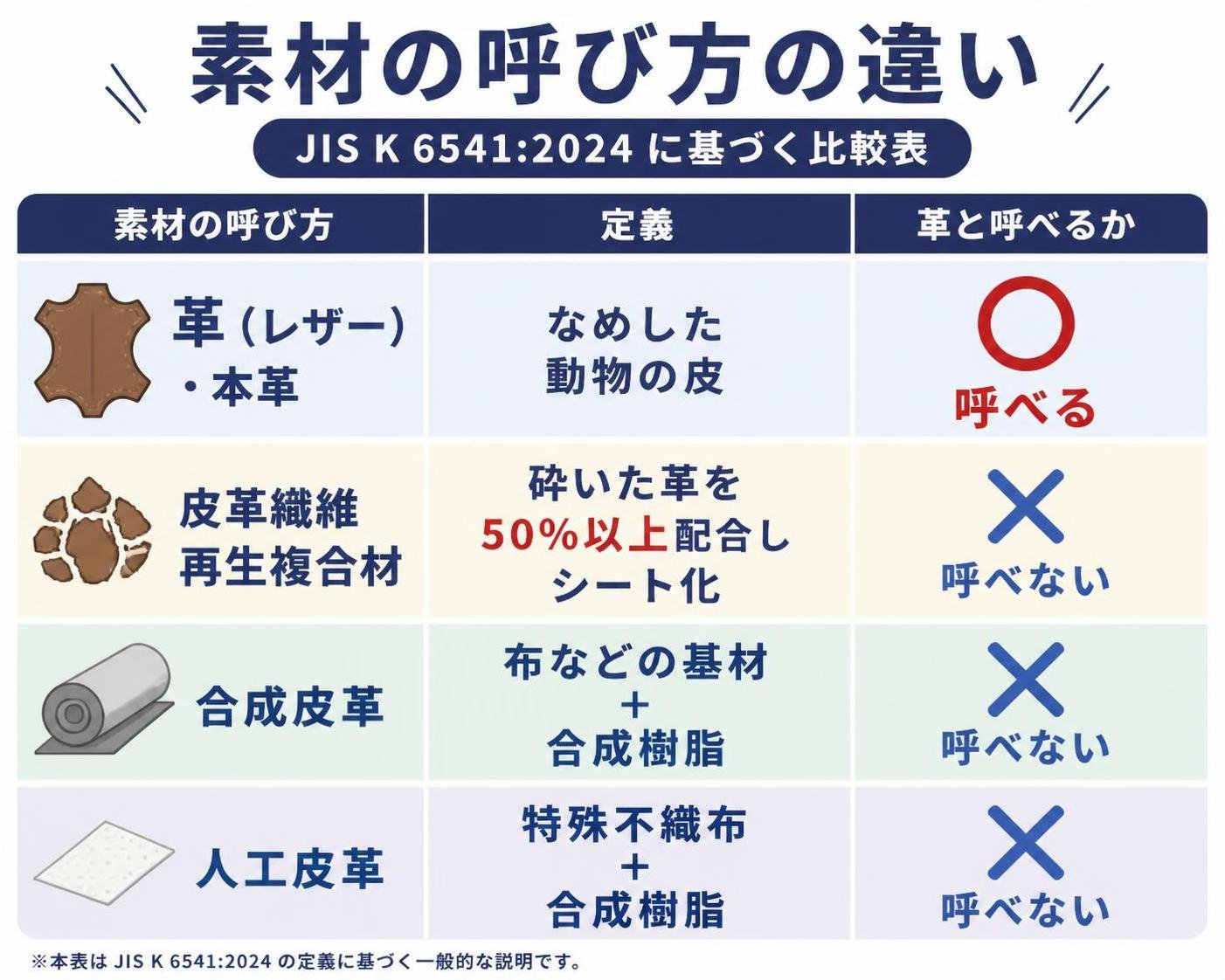 【比較表作成】素材の呼び方の違い(JIS K 6541:2024)。革(レザー)・本革: 定義=なめした動物の皮, 革と呼べるか=呼べる / 皮革繊維再生複合材: 定義=砕いた革を50%以上配合しシート化, 革と呼べるか=呼べない / 合成皮革: 定義=布などの基材+合成樹脂, 革と呼べるか=呼べない / 人工皮革: 定義=特殊不織布+合成樹脂, 革と呼べるか=呼べない