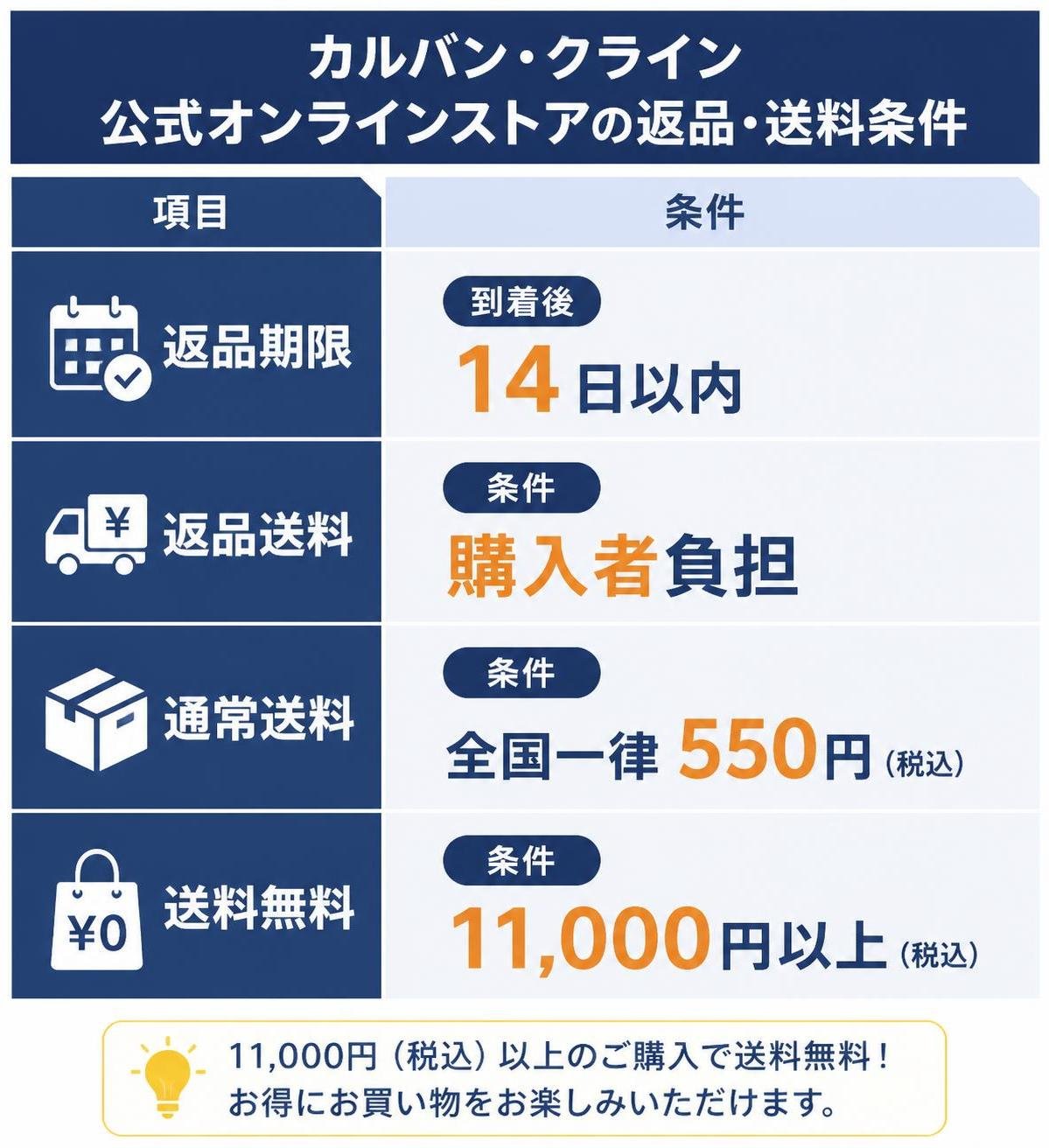【比較表作成】カルバン・クライン公式オンラインストアの返品・送料条件。返品期限: 条件=到着後14日以内 / 返品送料: 条件=購入者負担 / 通常送料: 条件=全国一律550円 / 送料無料: 条件=11,000円以上