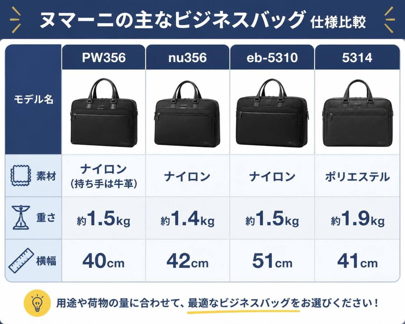 【比較表作成】ヌマーニの主なビジネスバッグの仕様比較。PW356: 素材=ナイロン(持ち手は牛革), 重さ=約1.5kg, 横幅=40cm / nu356: 素材=ナイロン, 重さ=約1.4kg, 横幅=42cm / eb-5310: 素材=ナイロン, 重さ=約1.5kg, 横幅=51cm / 5314: 素材=ポリエステル, 重さ=約1.9kg, 横幅=41cm