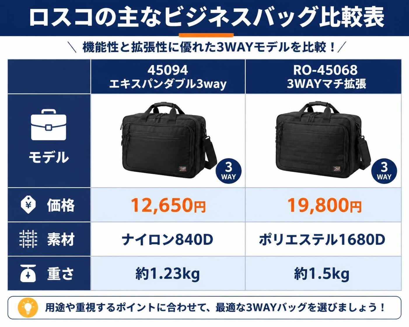 【比較表作成】ロスコの主なビジネスバッグの仕様。45094 エキスパンダブル3way: 価格=12,650円, 素材=ナイロン840D, 重さ=約1.23kg / RO-45068 3WAYマチ拡張: 価格=19,800円, 素材=ポリエステル1680D, 重さ=約1.5kg
